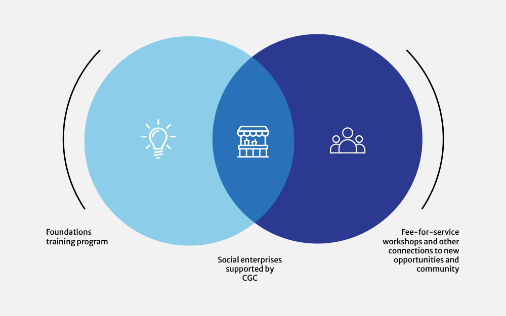 Diagram of CGC initiatives